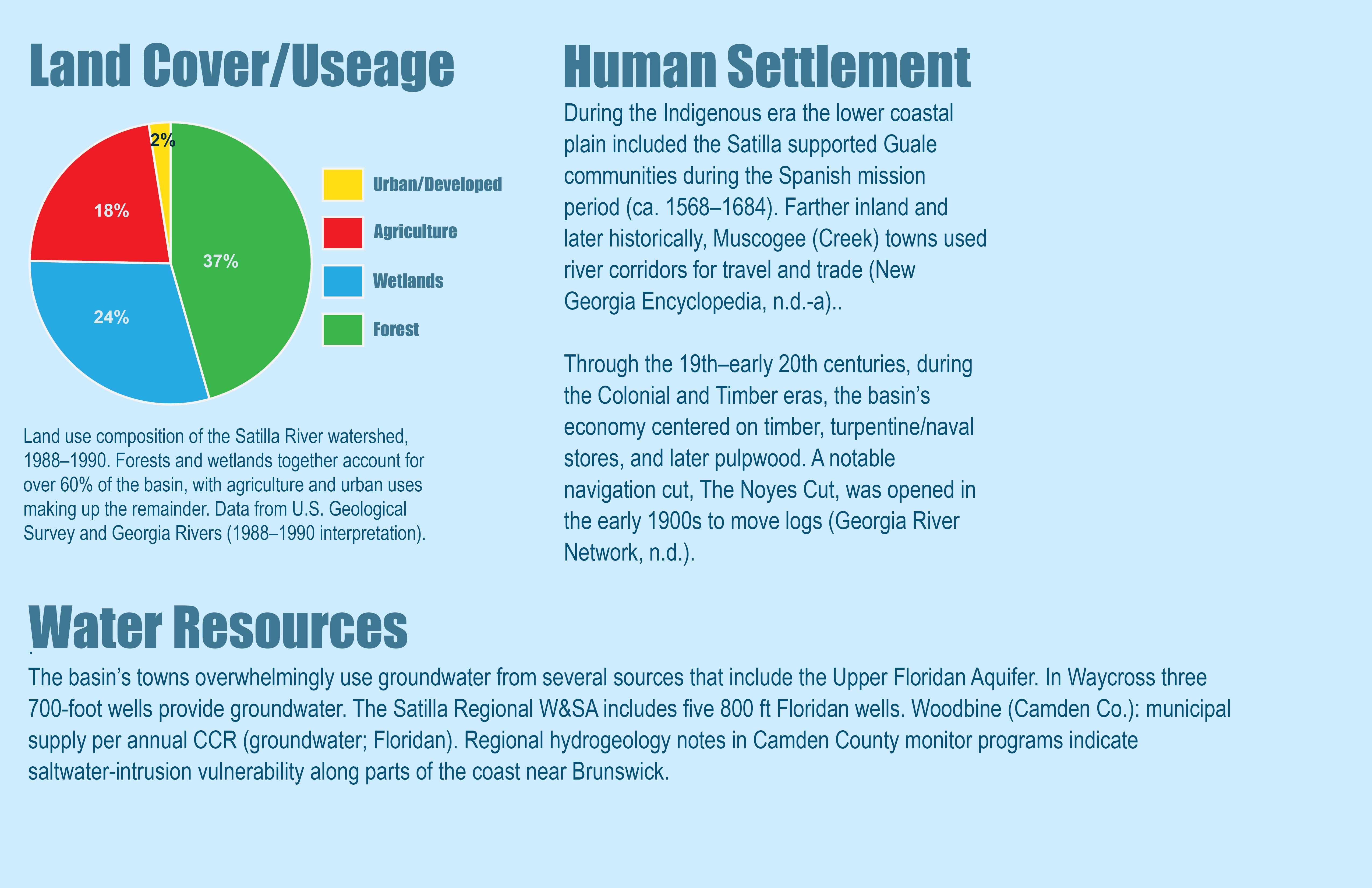 Satilla River Watershed Fact Sheet